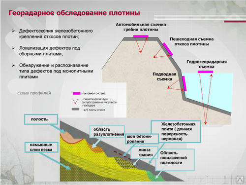 Обследование гтс. Длина по гребню плотины. крепление гребня дамбы. ширина плотины по гребню. обследование гидротехнических сооружений.