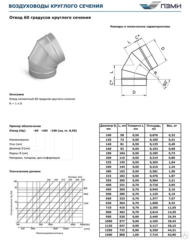 Толщина воздуховодов. Отвод для круглых воздуховодов d450. Размер отвод 45 воздуховод 125. Габариты вентиляционных отводов под 45 градусов. Отвод круглого воздуховода 160 30 градусов.