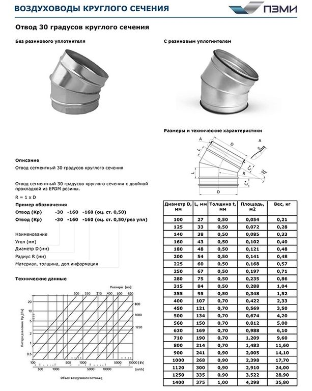 Толщина круглых воздуховодов. Отвод для круглых воздуховодов d450. Отвод 315 90 градусов вентиляционный. Отвод вентиляционный 90 круглый 200 мм чертеж. Сегментный отвод 30 гр.