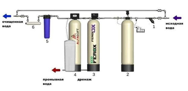 Система водоочистки BF10 + BB20+механическая очистка+BF13+УФ+аэрация