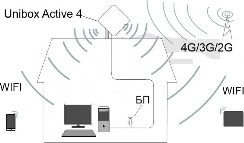 Уличный LTE роутер Антэкс Unibox Active 4, 1800-2600 МГц, 15 дБ 7